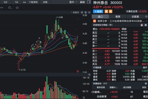 網(wǎng)絡(luò)安全概念股迎風(fēng)口，大數(shù)據(jù)與5G協(xié)同驅(qū)動(dòng)，連續(xù)漲停后股價(jià)潛力幾何？